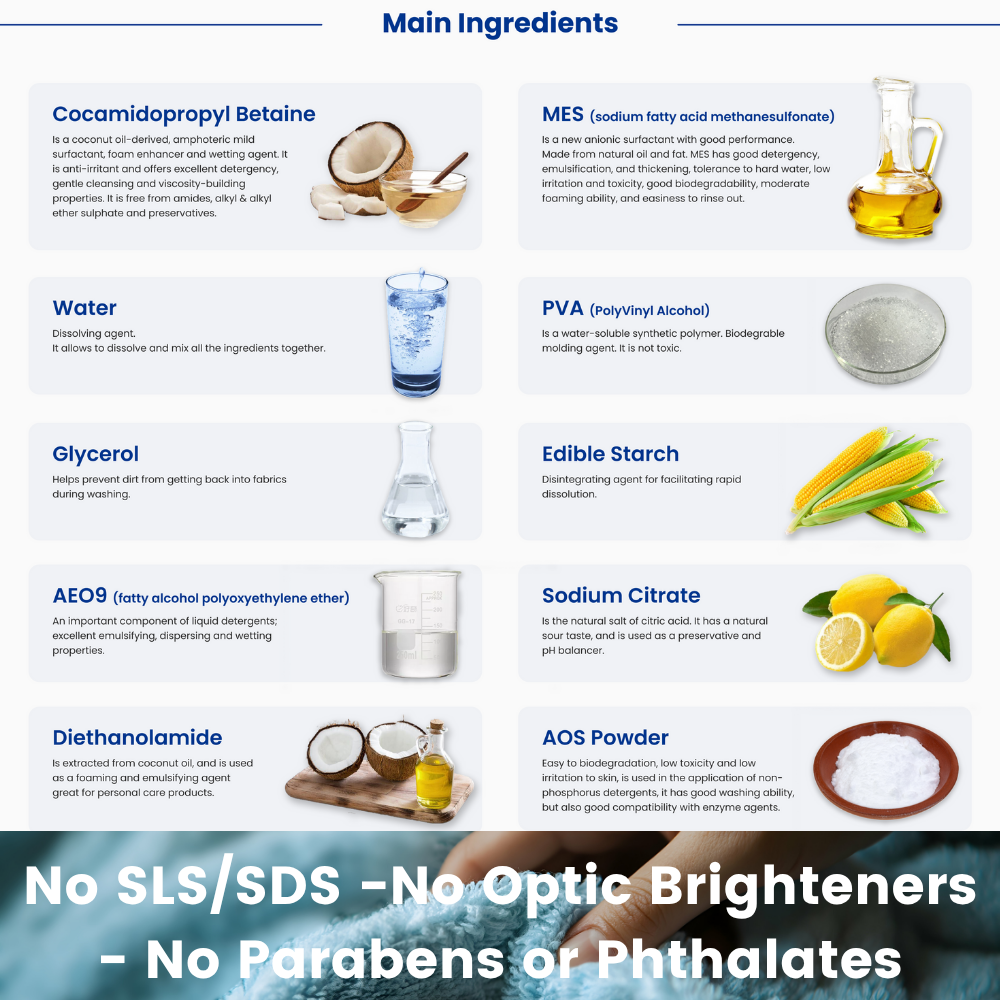 Laundry detergent sheets main ingredients chart with labeled chemical and food icons
