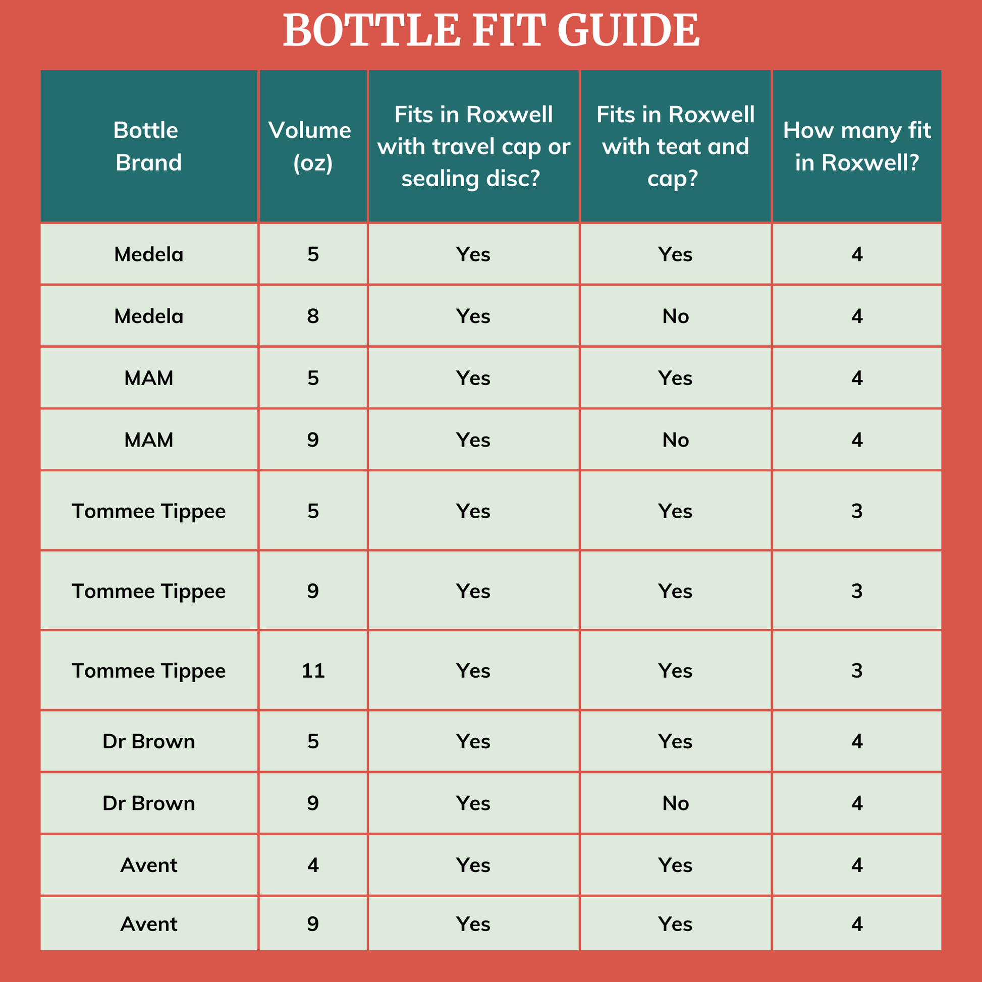 Roxwell breastmilk cooler bag shown with bottle fit chart layout
