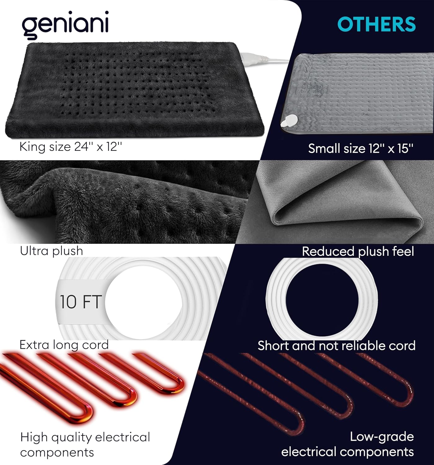 Black king-size heating pad comparison graphic with extra-long cord and ultra-plush feel