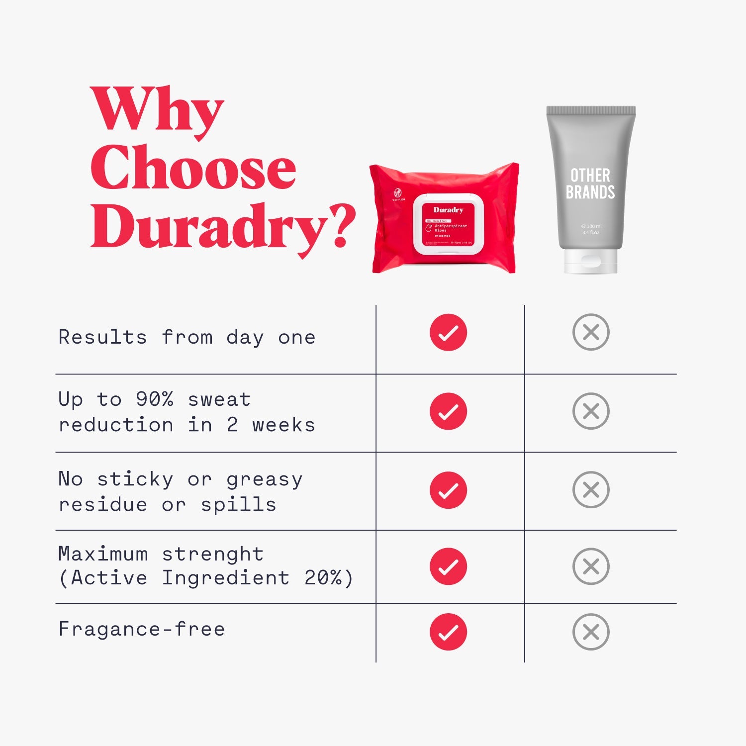 Comparison chart highlighting why Duradry products are chosen over other brands, with visual elements of Duradry packaging and a tube labeled 'Other Brands'.