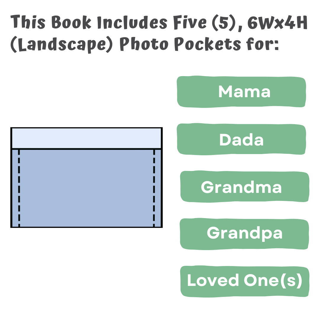 Infographic showing 6x4 photo pockets for Mama, Dada, Grandma, Grandpa, and Loved One(s).