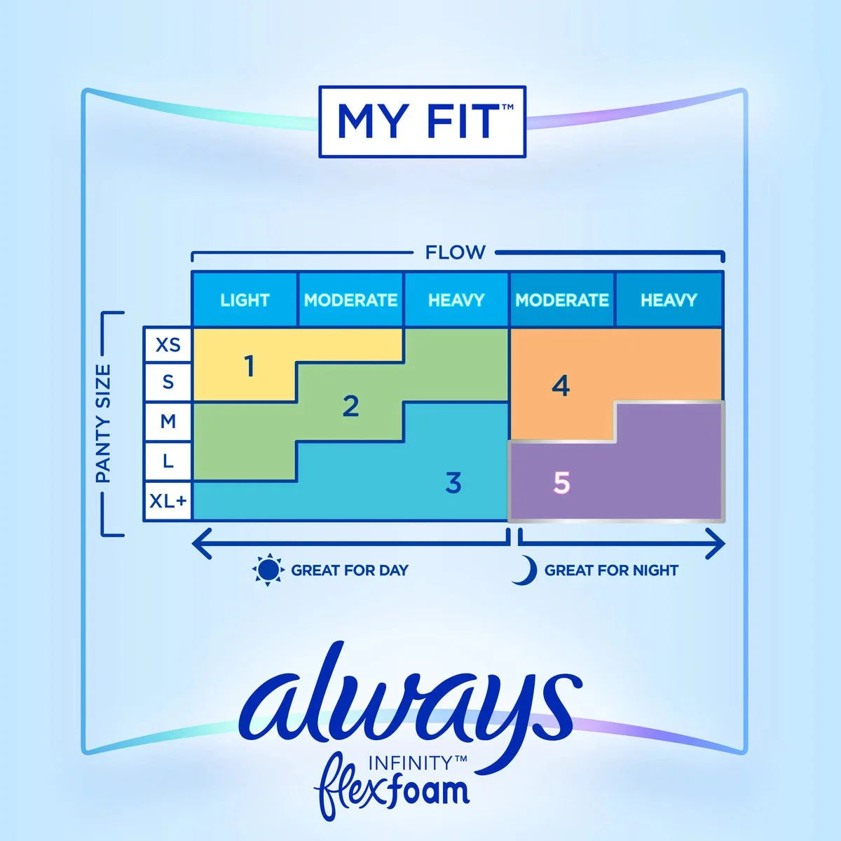 Infinity pad flow/size chart highlighting size 3 for heavy protection