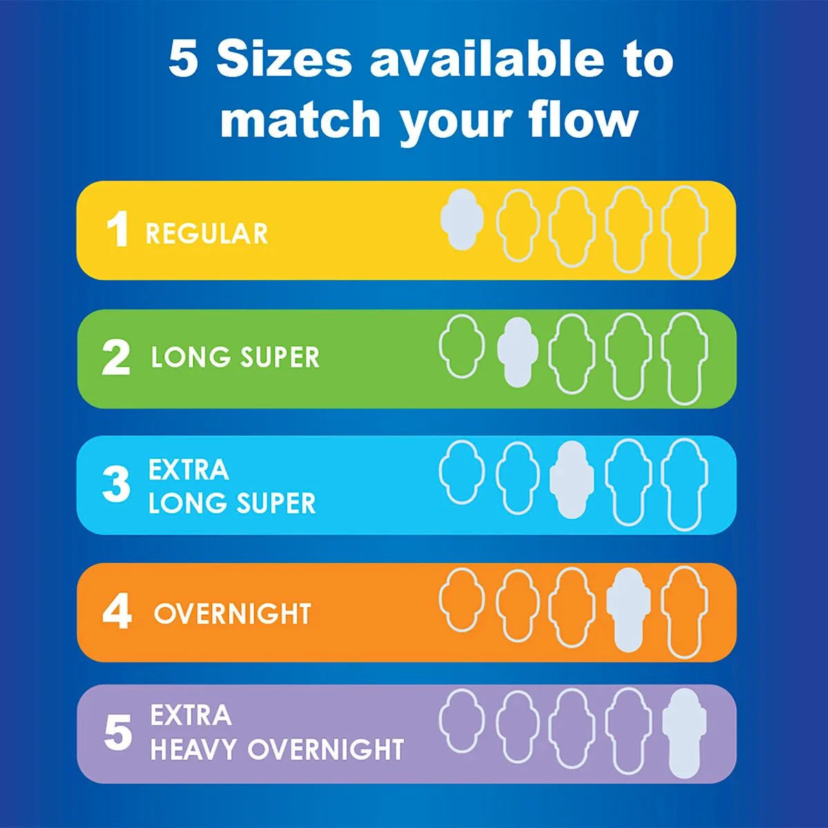 Pad size chart listing 1 regular through 5 extra heavy overnight