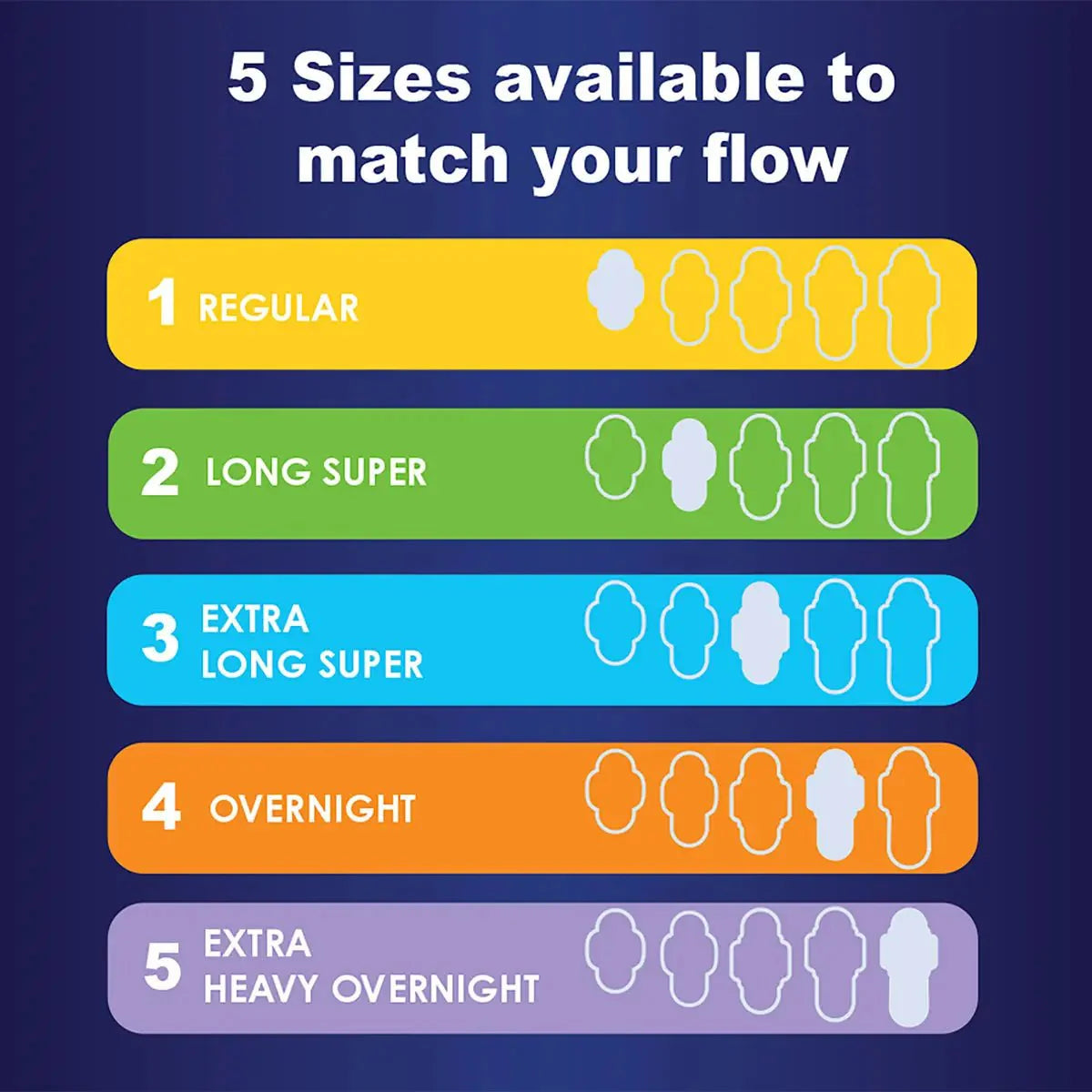 Size options chart for Always pads: Regular, Long Super, Extra Long Super, Overnight