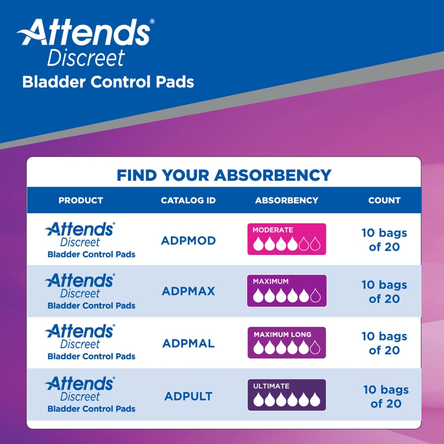 Absorbency guide chart for Attends Discreet bladder control pads: Moderate to Ultimate