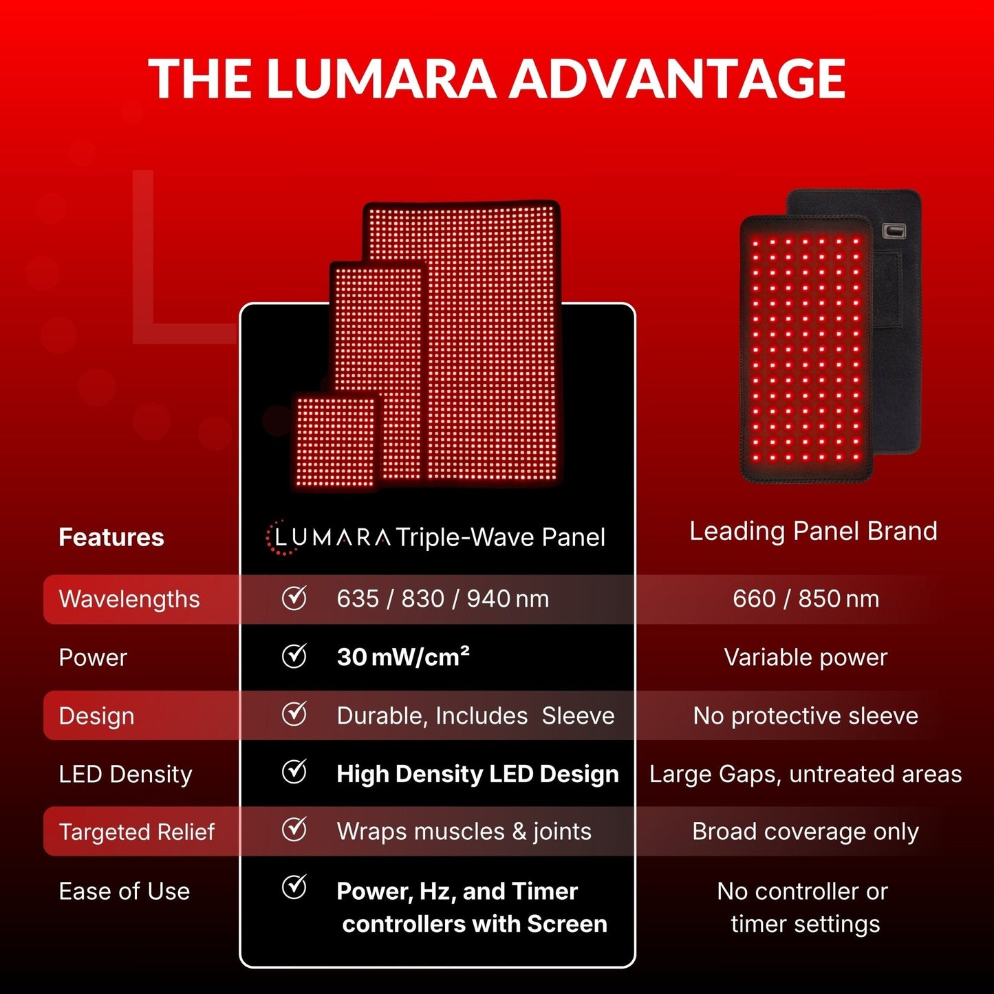 LED panel comparison graphic showing Lumara Triple-Wave panel and specs table