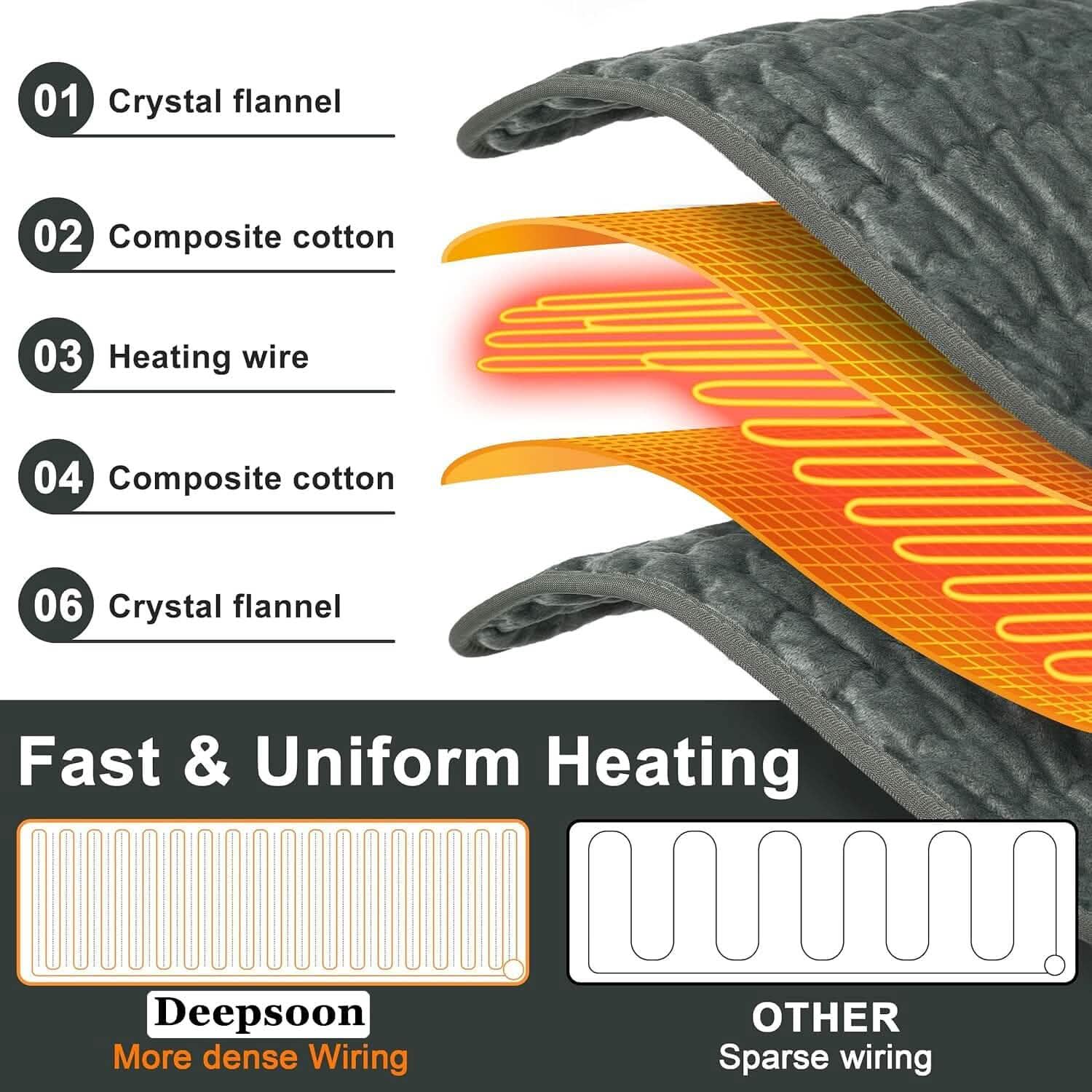 Grey electric heating pad showing crystal flannel and composite cotton layers
