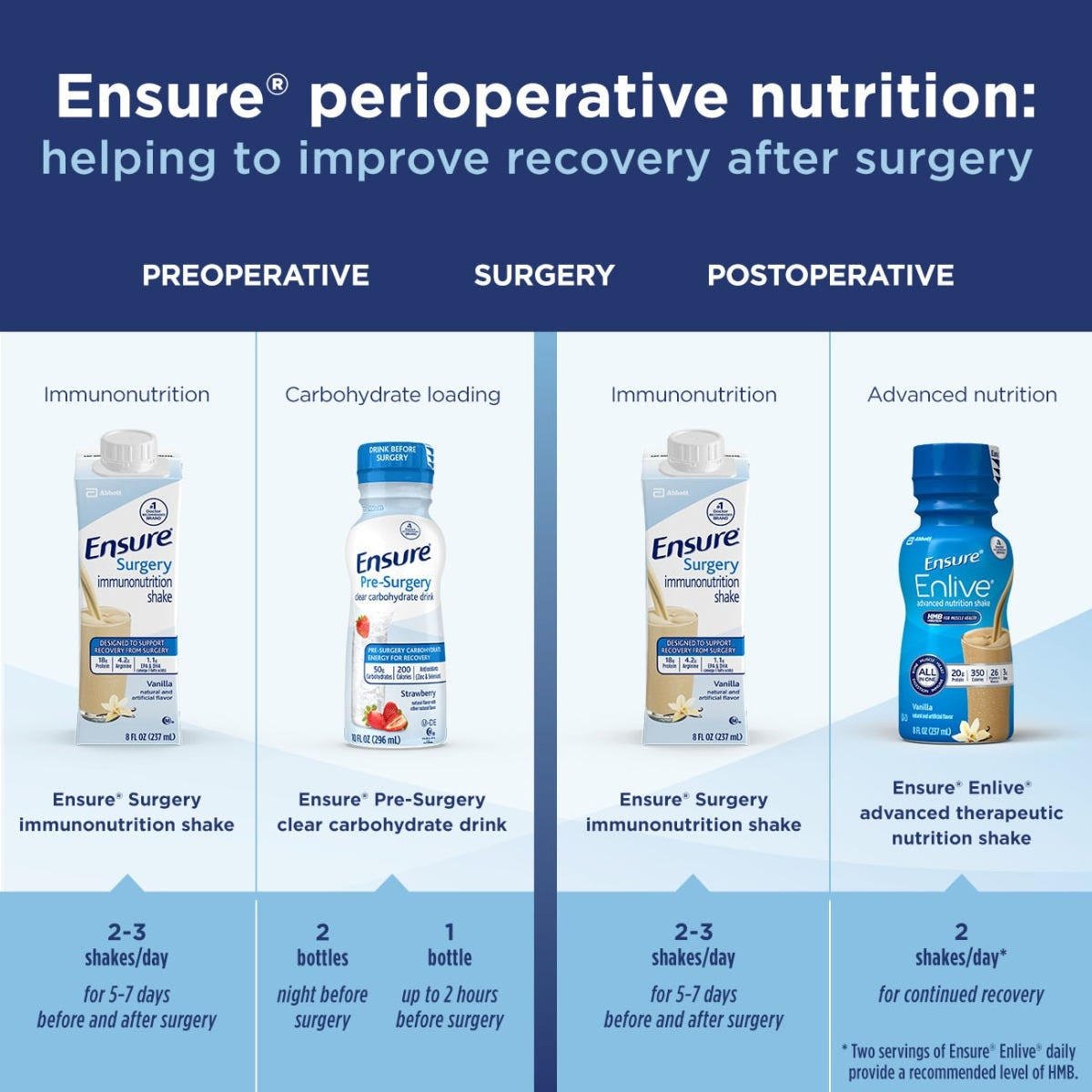 Pre-Surgery clear carbohydrate drink bottle labeled for preoperative nutrition chart