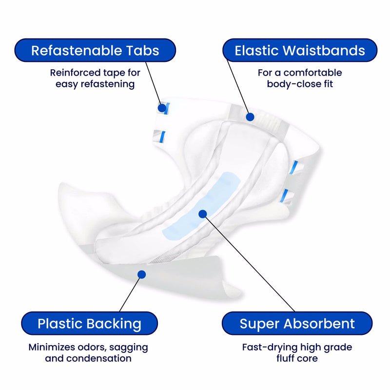 Adult briefs diagram: refastenable tabs, elastic waistbands, plastic backing, super absorbent