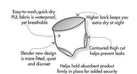 Diagram of adult diaper cover fit: higher back, contoured thigh cut, secure hold