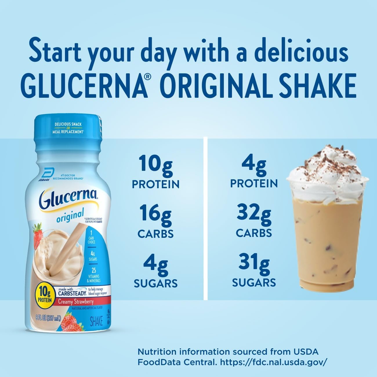 Glucerna Original shake bottle with nutrition highlights: 10g protein, 4g sugars