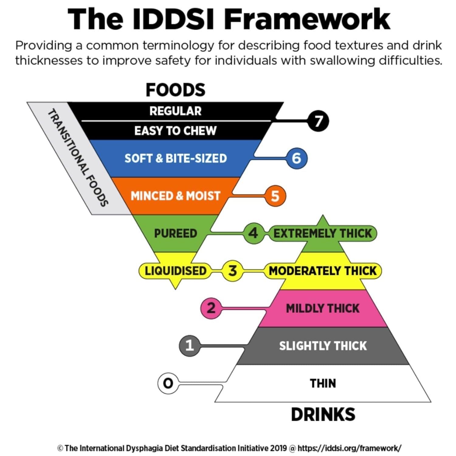 IDDsI food texture framework chart from thin to extremely thick