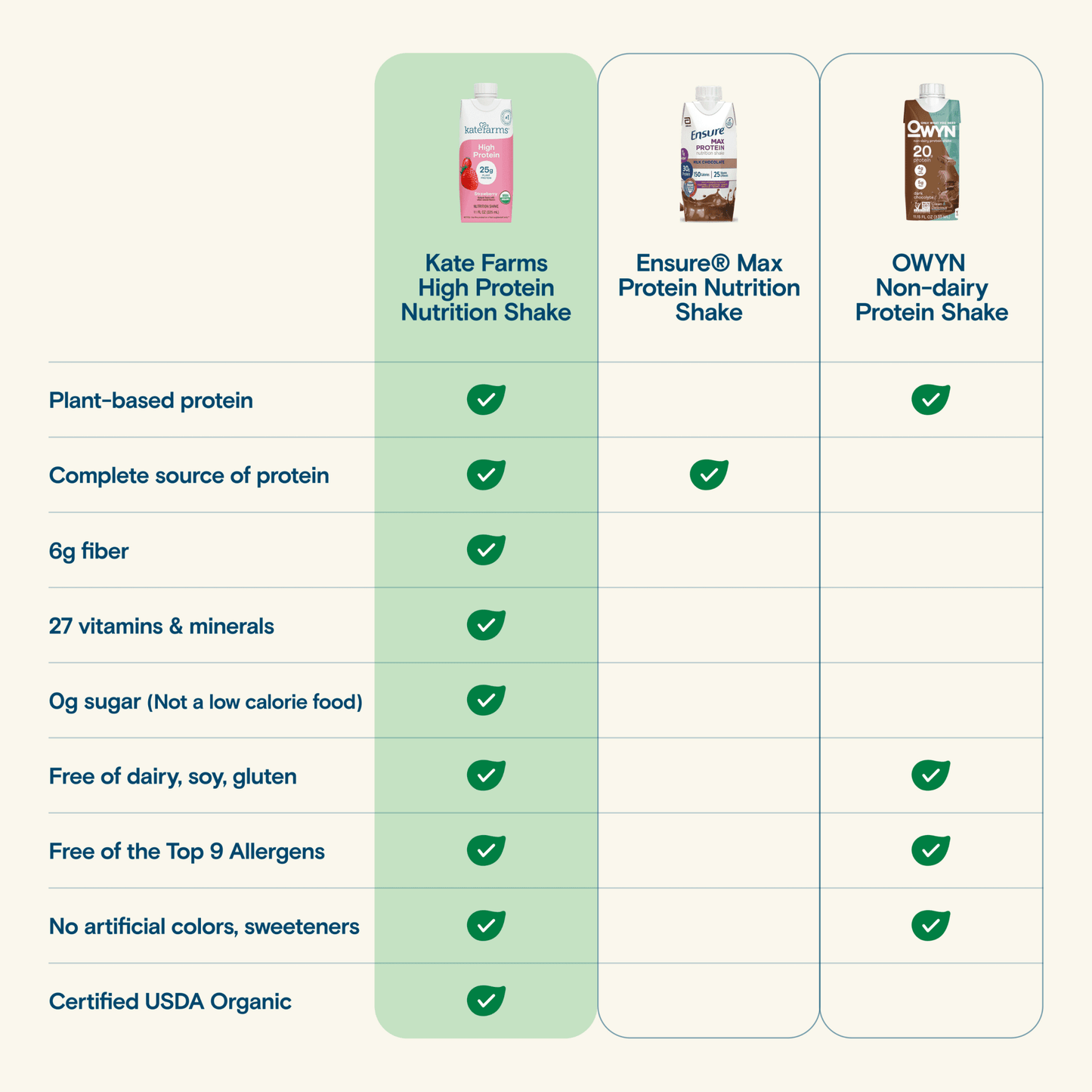 Feature comparison chart highlighting Kate Farms high protein shake: 25g protein, 0g sugar