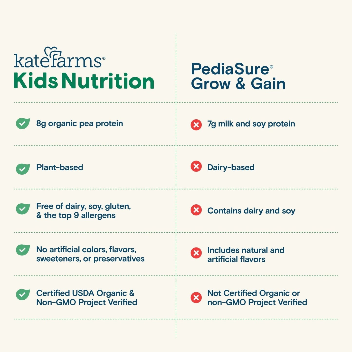 Kids nutrition shake feature chart showing plant-based options versus dairy options