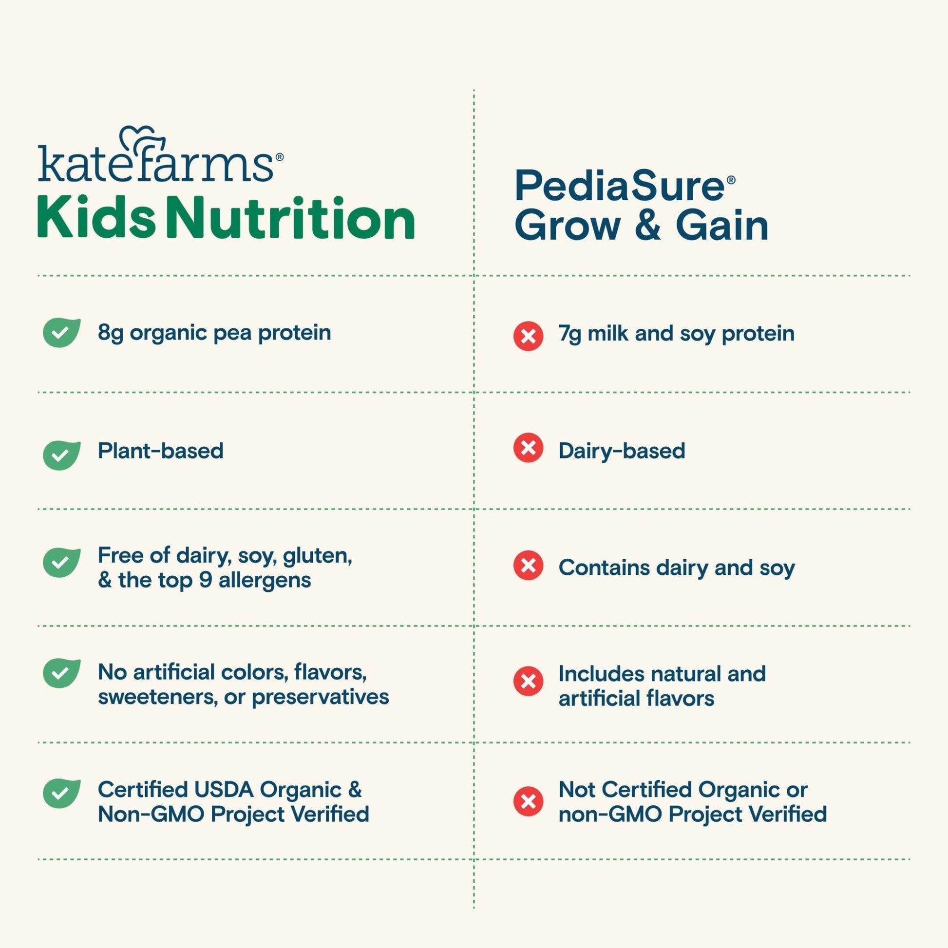 Kids nutrition shake feature chart showing plant-based options versus dairy options
