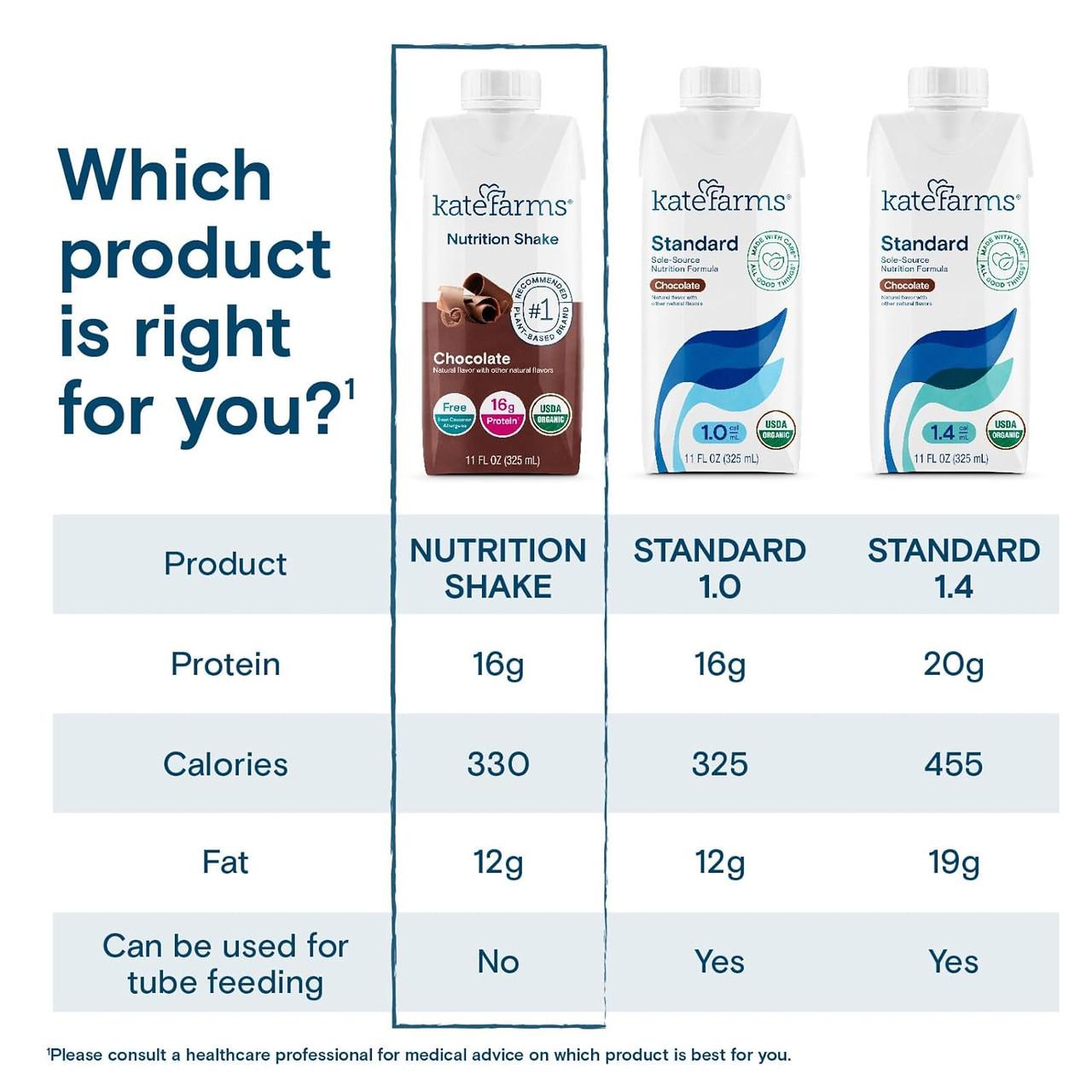 Nutrition shake comparison chart showing protein and calorie info for chocolate carton