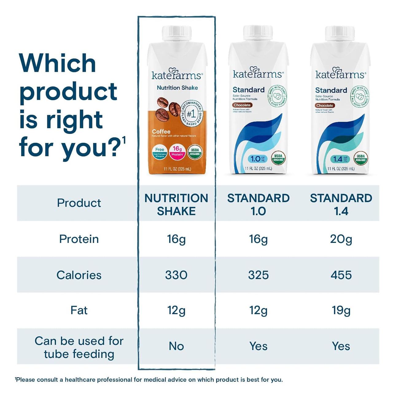 Nutrition shake comparison chart showing coffee vs Standard 1.0 and 1.4 protein & calories