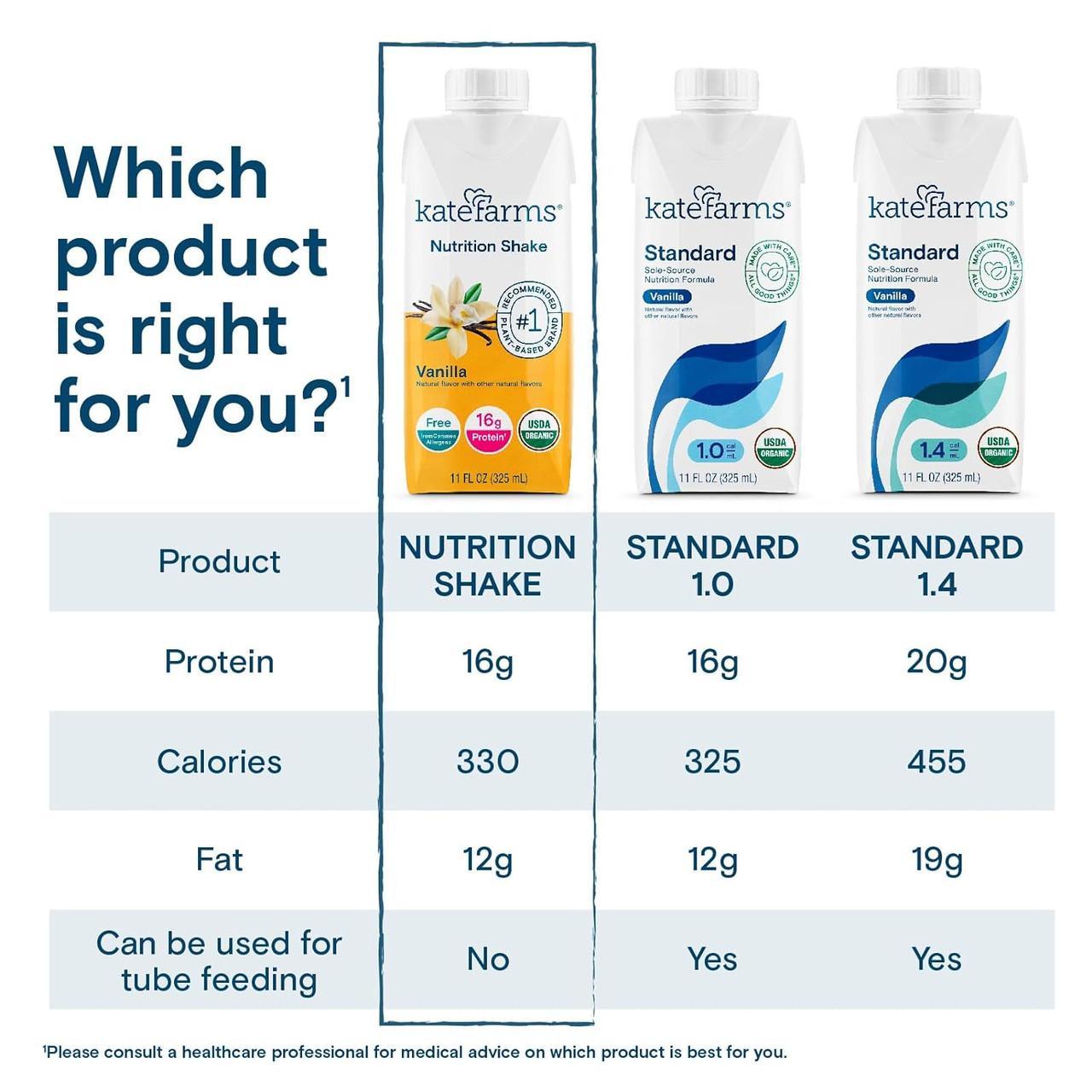 Which product is right chart: Nutrition Shake vs Standard 1.0 vs Standard 1.4