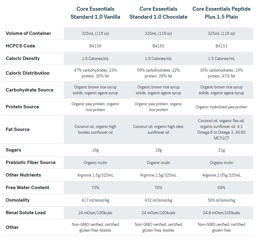 Nutrition comparison table: Standard 1.0 Chocolate, 325 mL container, 1.0 Calories/mL
