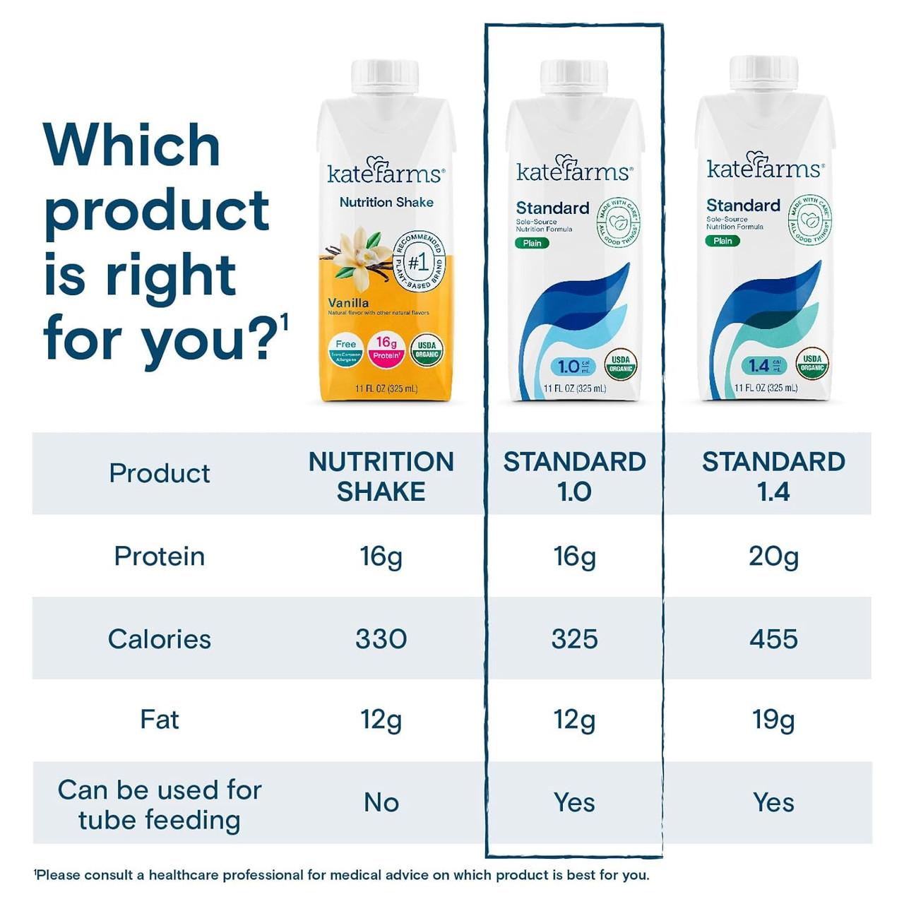 Comparison chart showing Standard 1.0 Plain with 16g protein and 325 calories