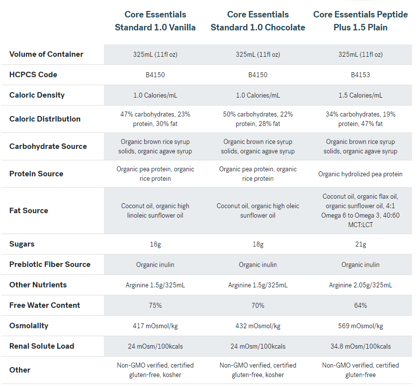 Core Essentials table for Standard 1.0 Vanilla: 325 mL nutrient details