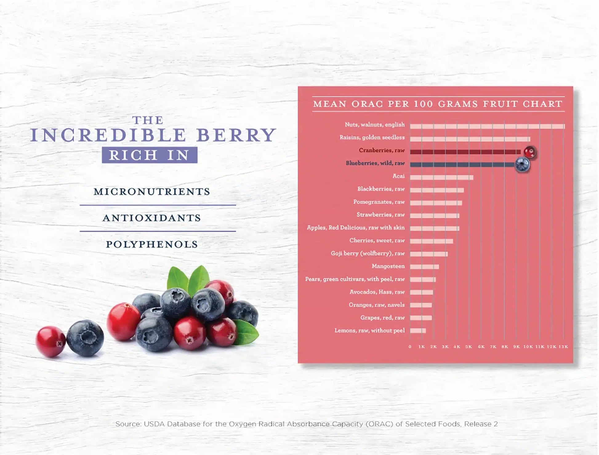 Incredible berry richness chart with blueberries and cranberries; micronutrients, antioxidants, polyphenols
