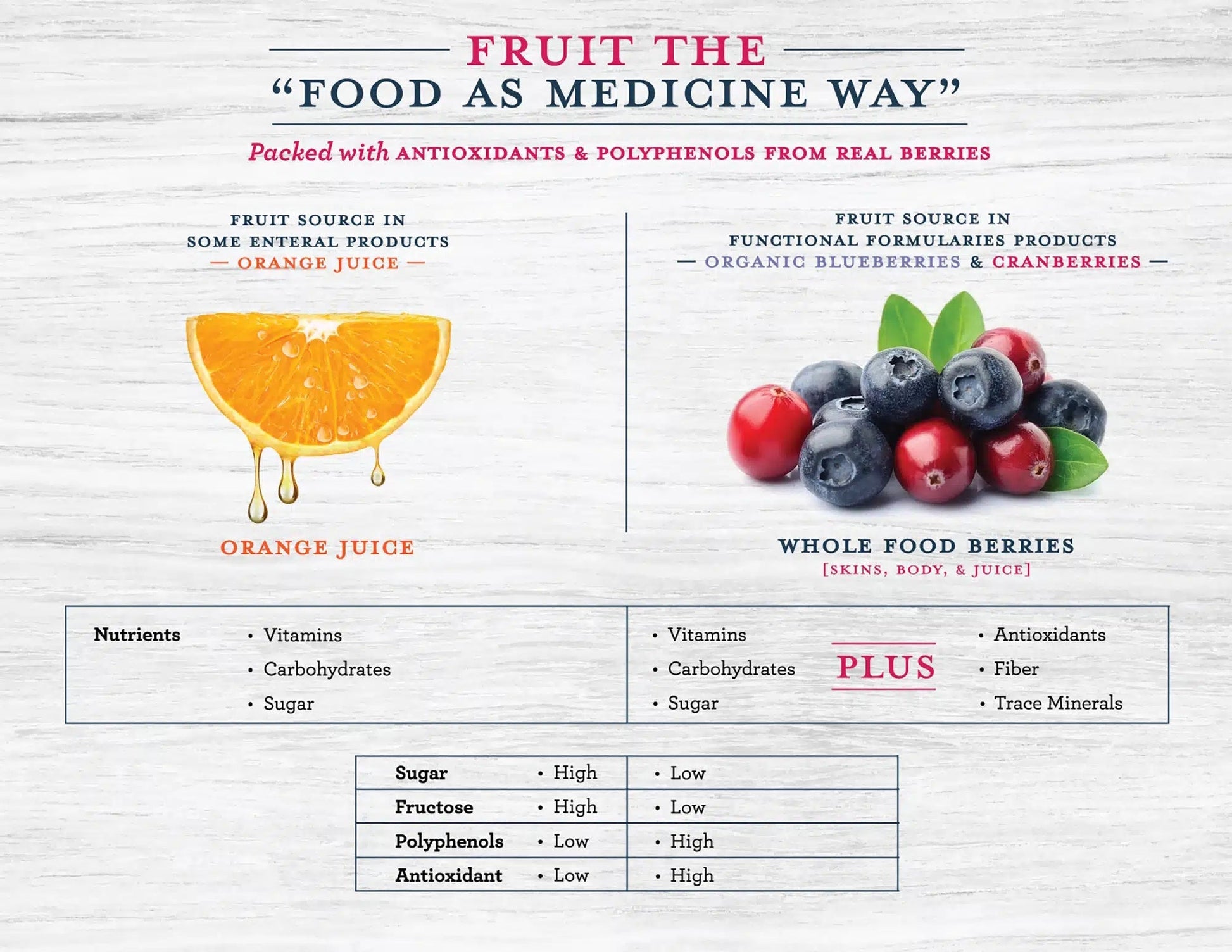 Food as medicine chart comparing orange juice vs whole food berries, nutrients overview