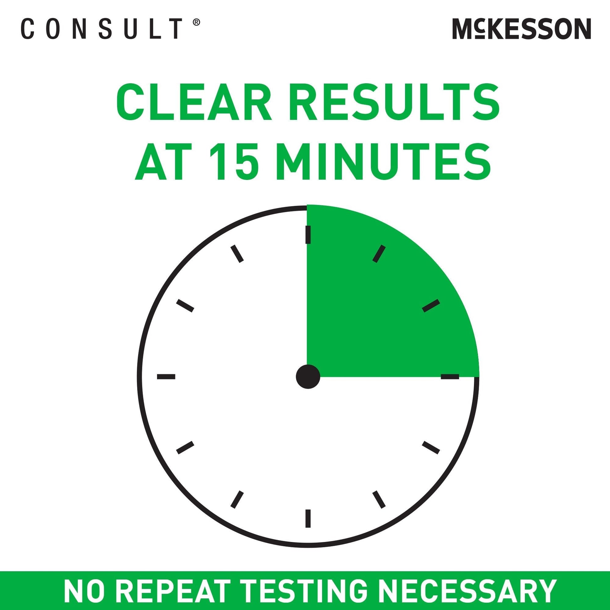 Clear results at 15 minutes, no repeat testing needed