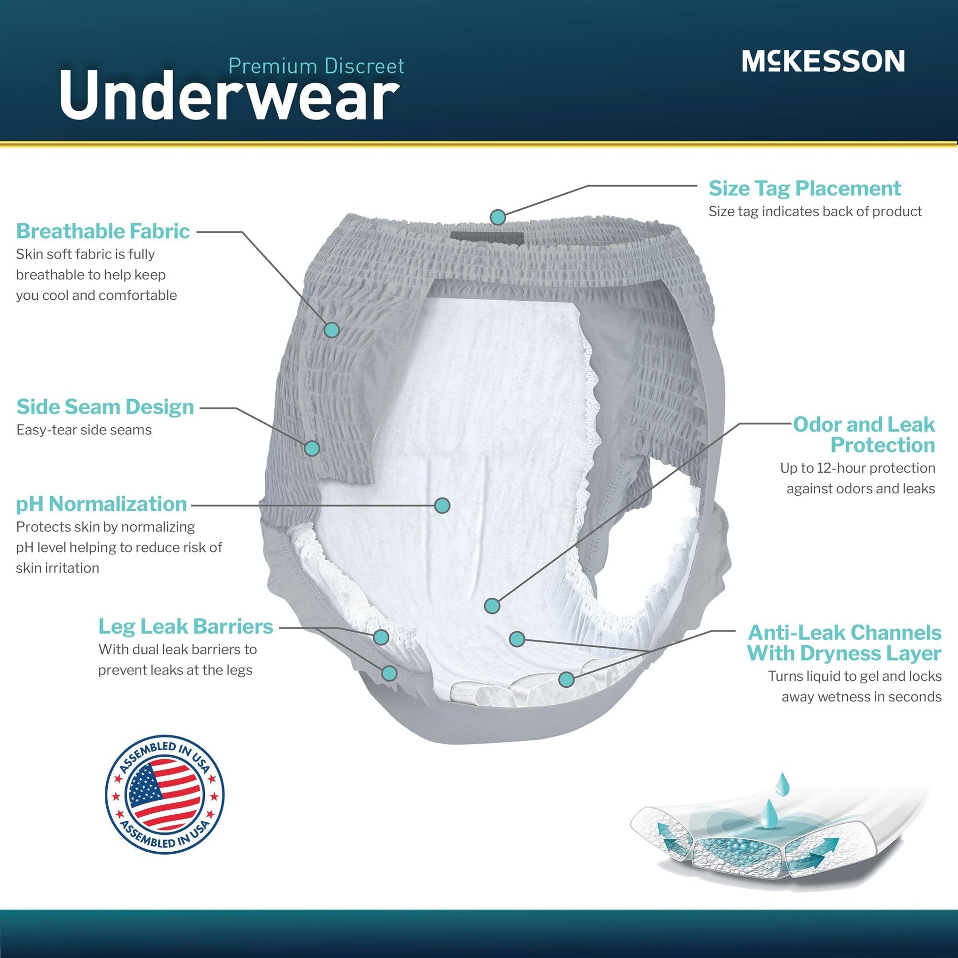 Absorbent pull-on underwear diagram showing waistband, side seams, and anti-leak design