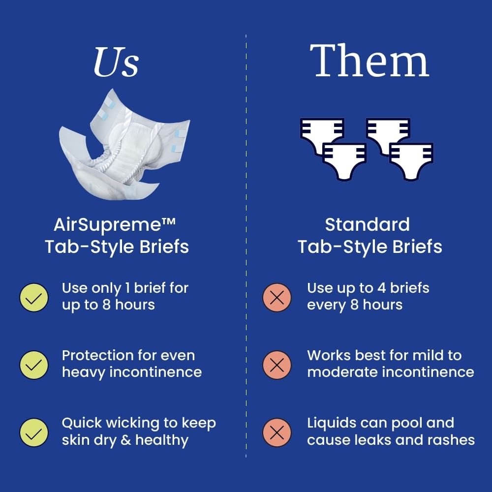 Tab-style briefs comparison: AirSupreme uses 1 brief up to 8 hours; standard up to 4