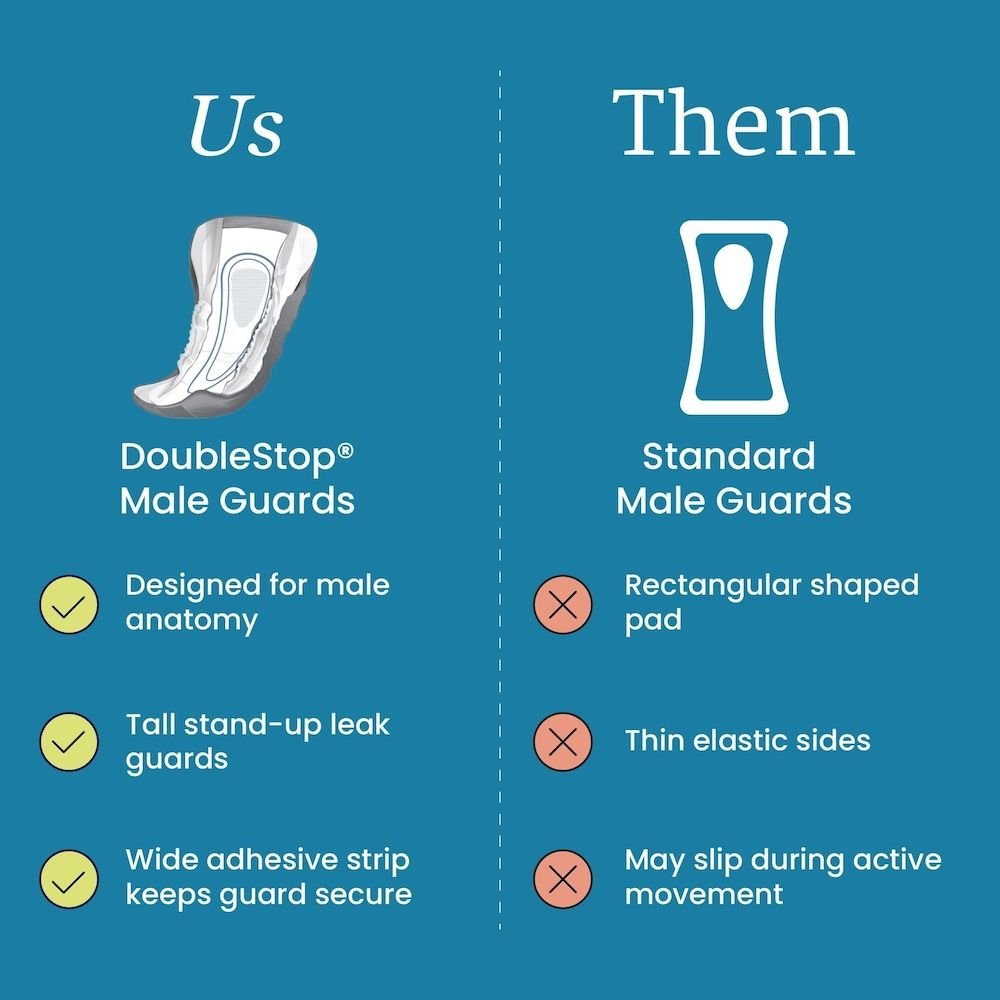 DoubleStop male guards vs standard comparison graphic with designed male anatomy