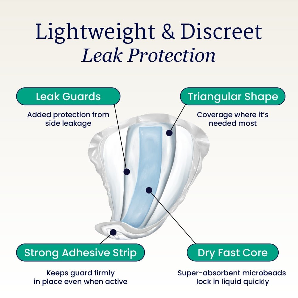 Male guard pad infographic with leak guards and dry fast core callouts