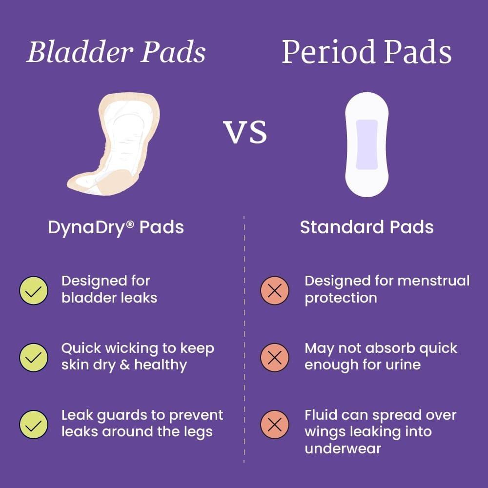 Comparison diagram showing bladder control pad and period pad shapes
