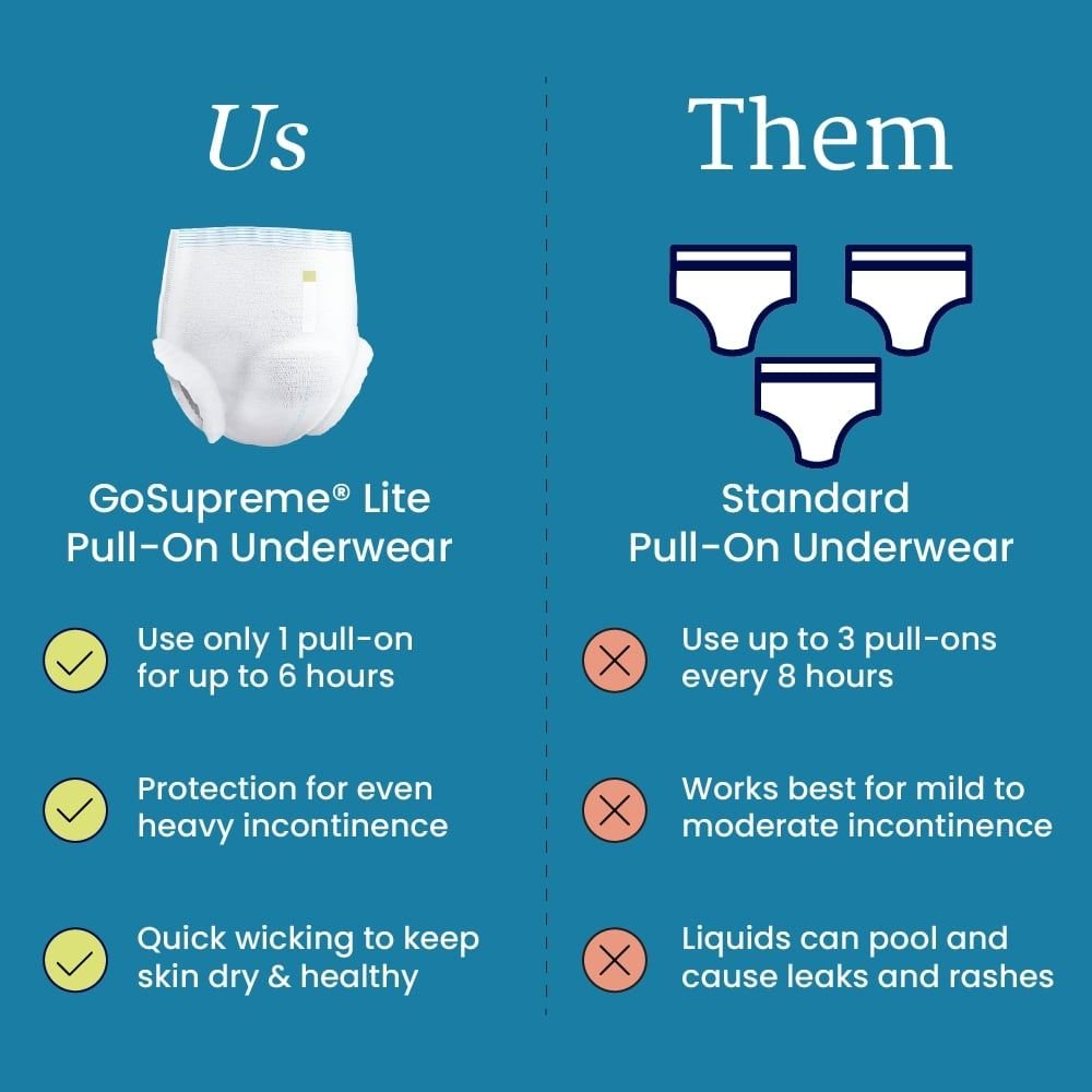 Comparison chart: GoSupreme Lite pull-on underwear vs standard pull-on underwear use and performance.