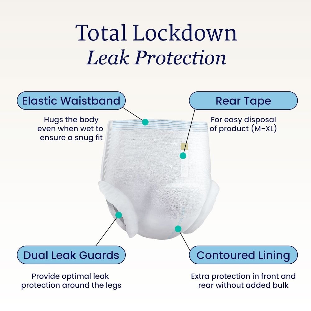 Total Lockdown leak protection diagram for white pull-on underwear: elastic waistband and rear tape.