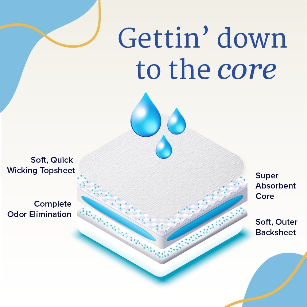 Absorbent underpad layers diagram: soft wicking topsheet, super core, outer backsheet
