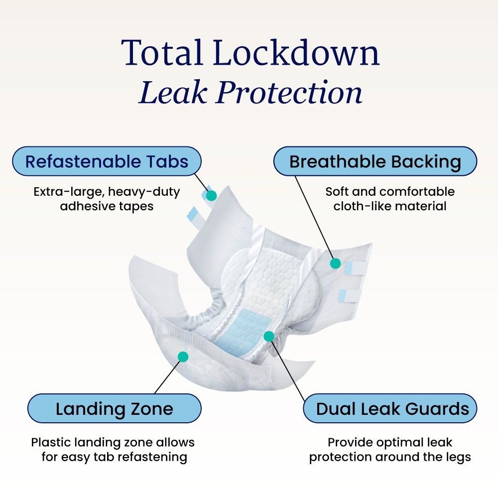 AirLock tab-style briefs diagram: refastenable tabs, dual leak guards, landing zone