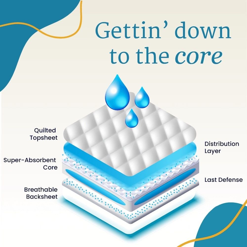 Diaper layer cross-section: quilted topsheet, super-absorbent core, breathable backsheet