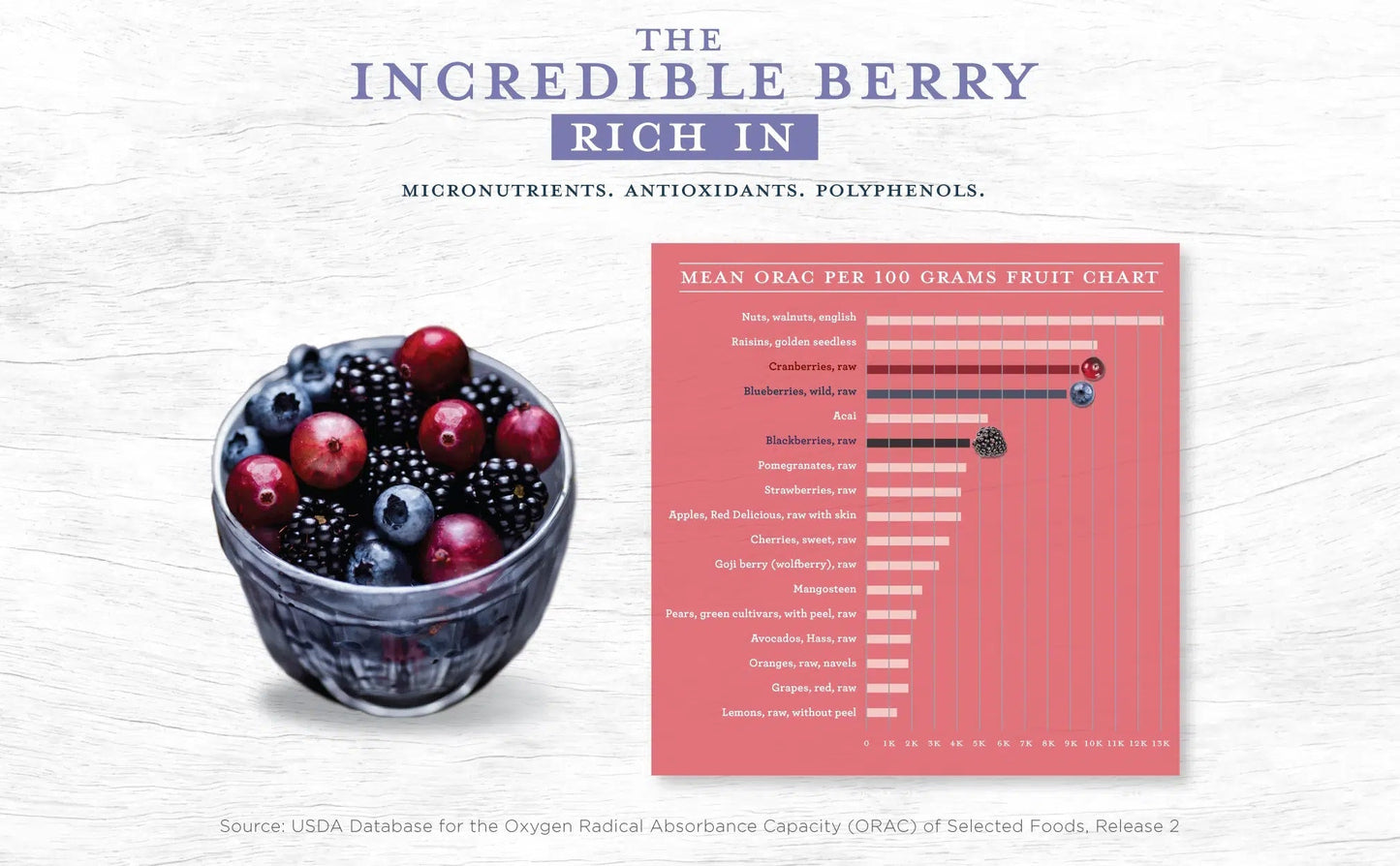 Incredible berry graphic with micronutrient chart for Berry Medley formula