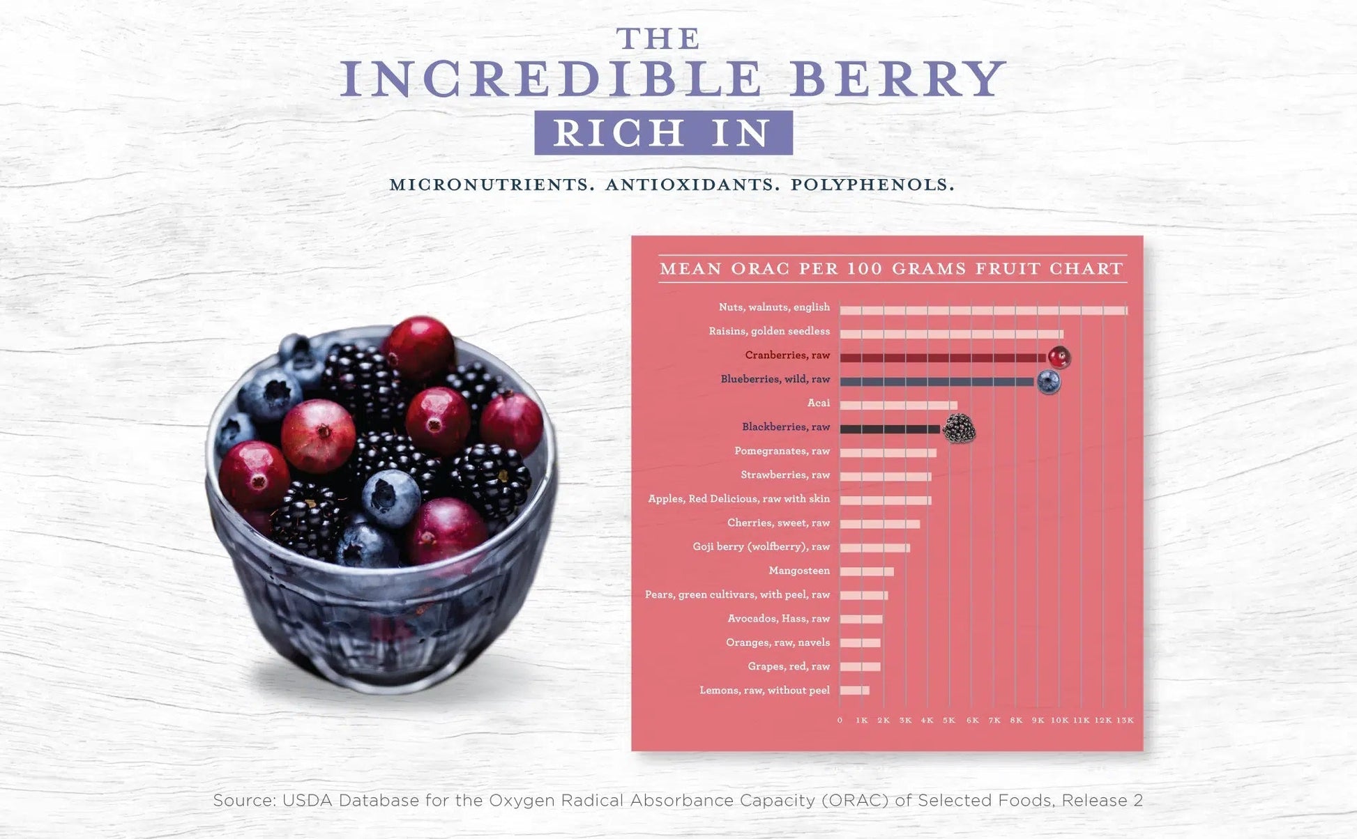 Incredible berry graphic with micronutrient chart for Berry Medley formula