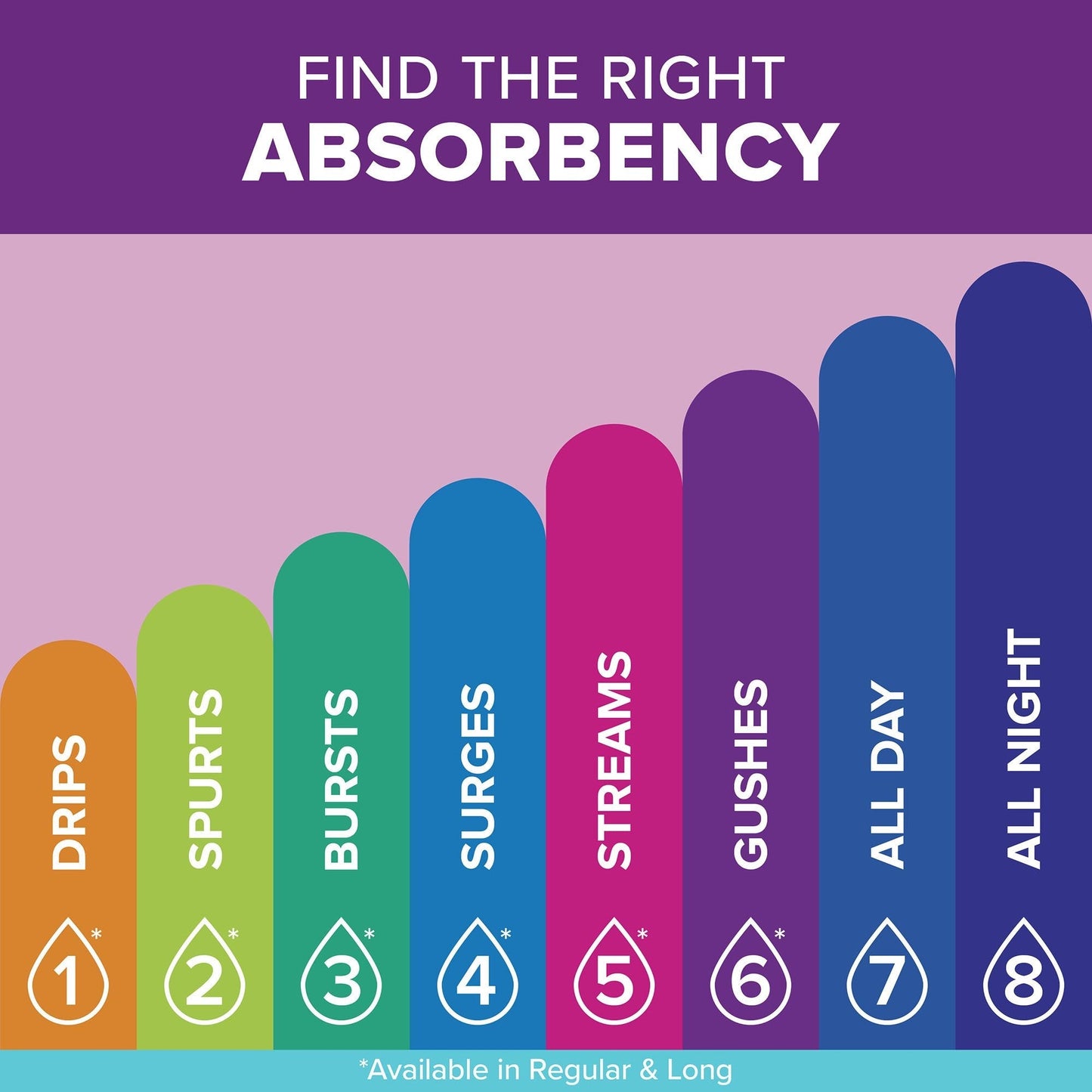 Absorbency chart showing drops level 4 for regular pads