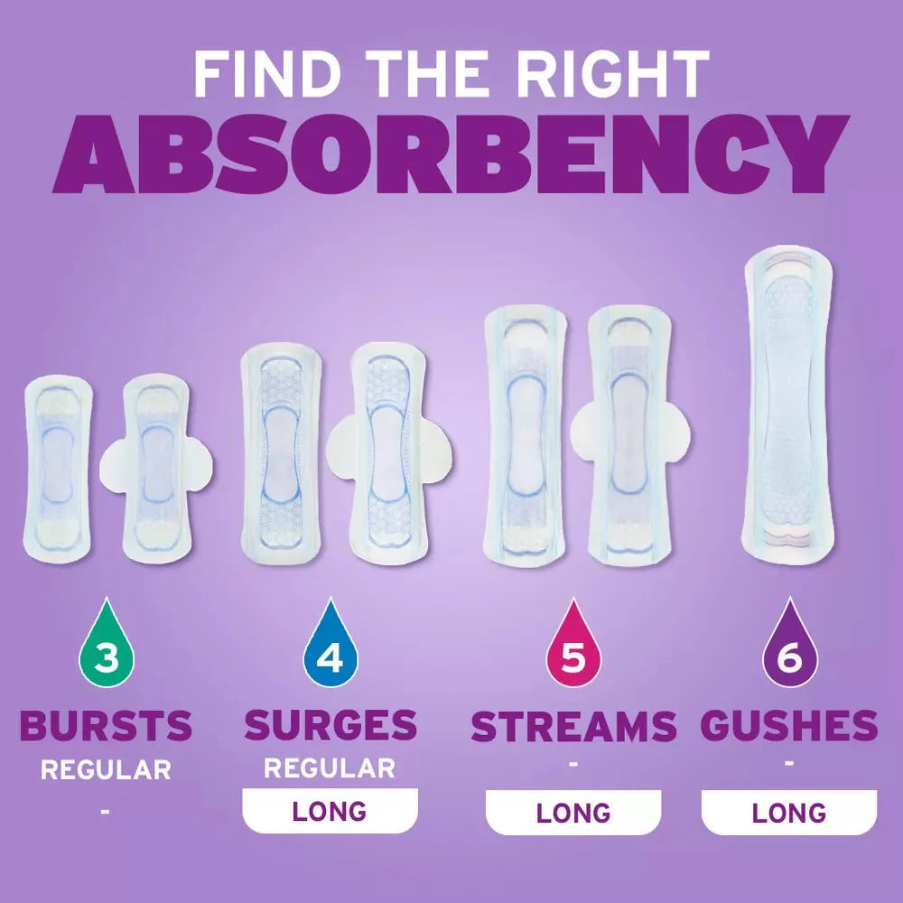 Absorbency graphic with pad silhouettes labeled 3 bursts, 4 surges regular, 6 long night