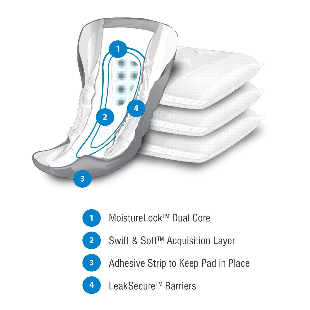 Men’s guards pad diagram: dual core, acquisition layer, adhesive strip, LeakSecure barriers