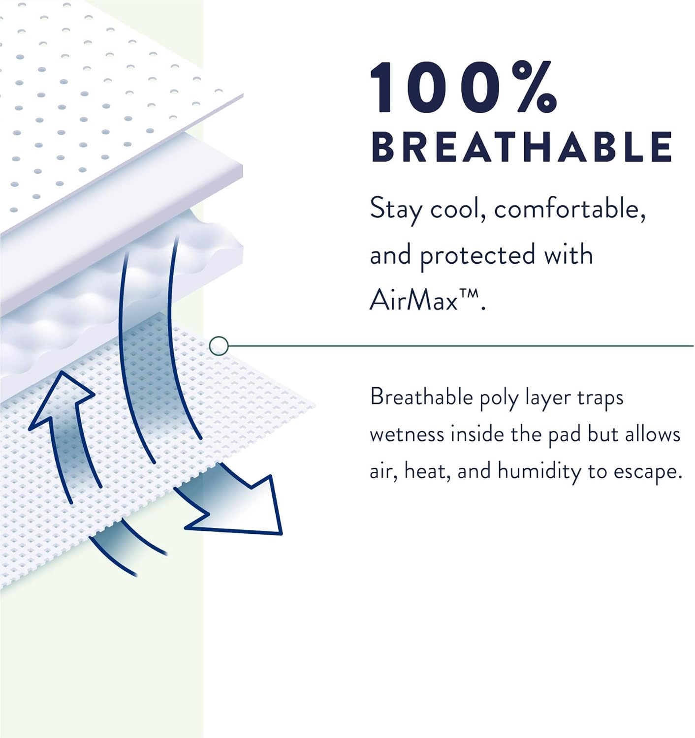 100% breathable overnight underwear pad layer diagram with AirMax airflow