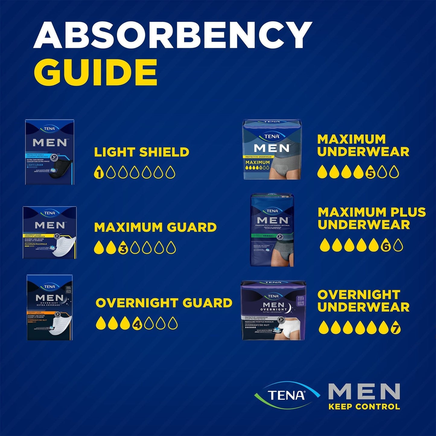 Absorbency guide for men underwear: Maximum Plus (6 drops) and other options