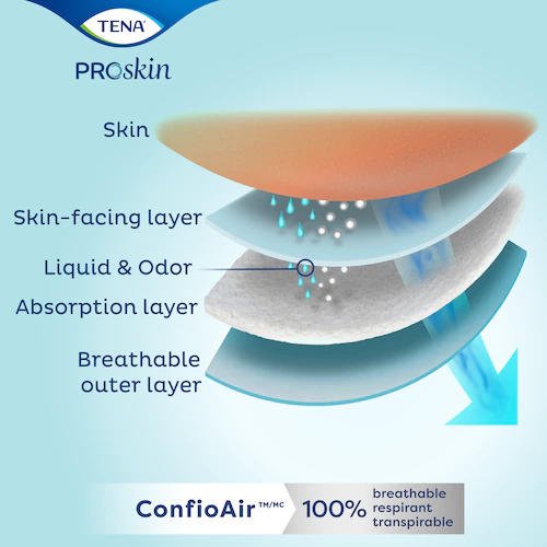 Belted brief layer diagram: skin-facing layer, absorption layer, breathable outer