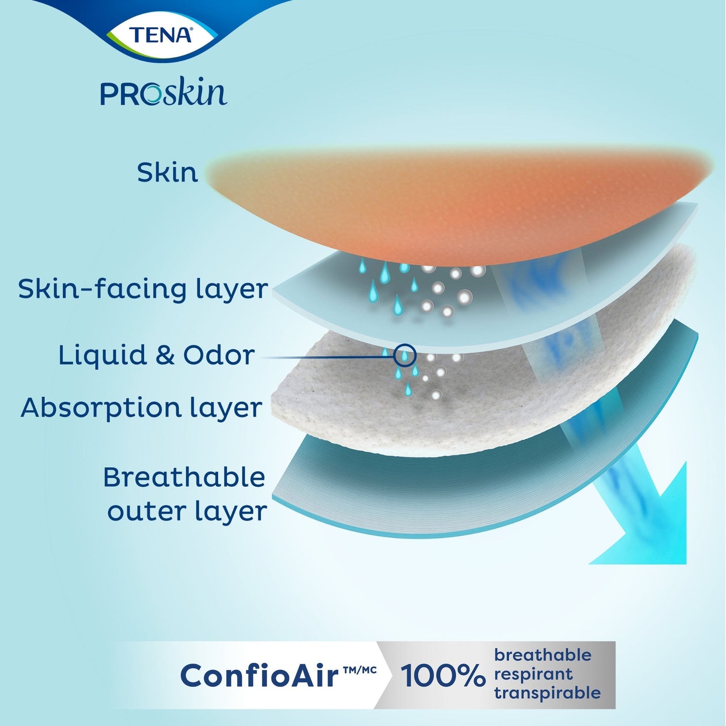 Absorbency cross-section diagram: skin layer, liquid & odor, breathable outer layer