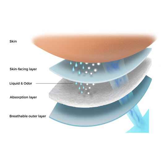 Incontinence brief layers: skin-facing layer, absorption layer, breathable outer