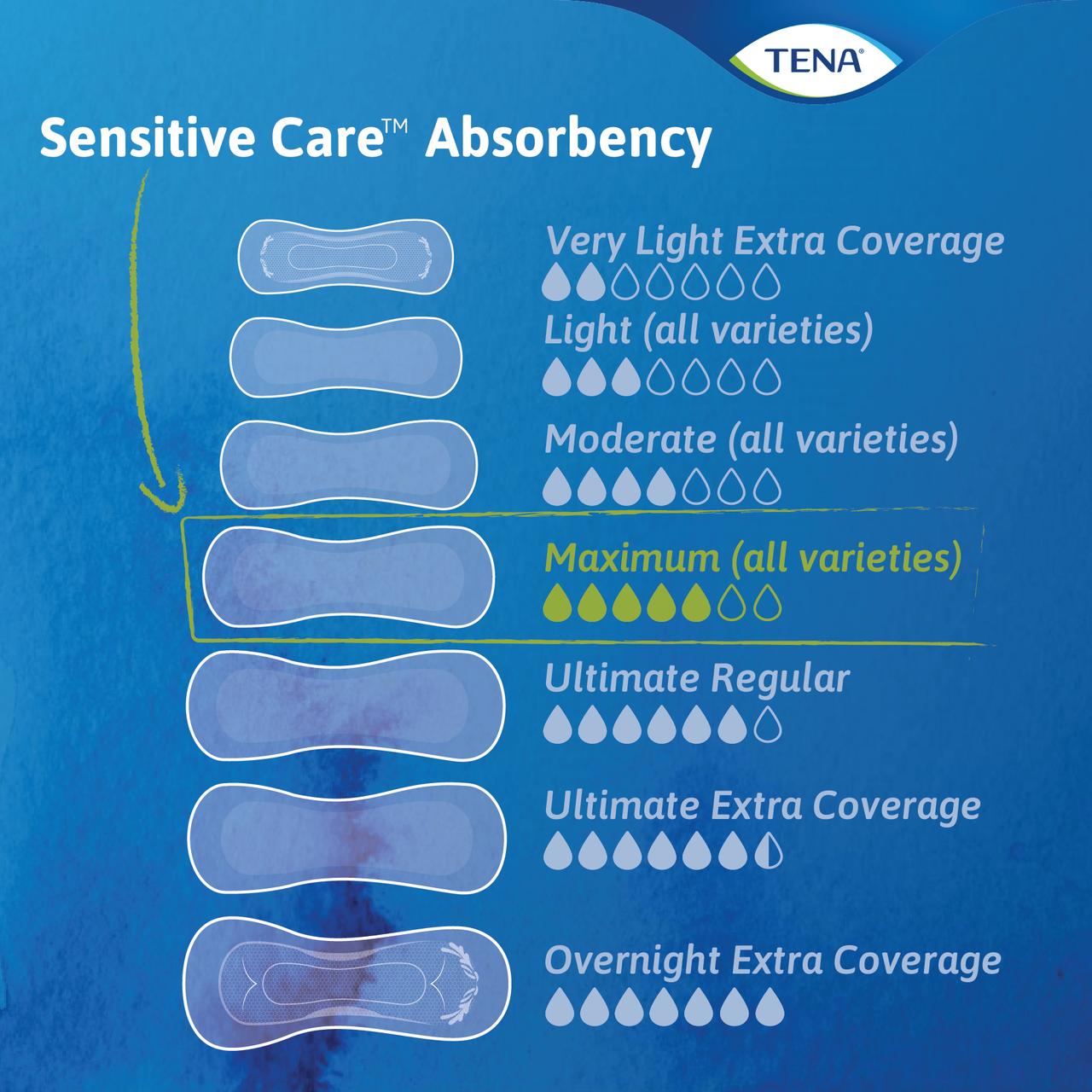 Sensitive Care absorptivity chart showing Maximum level for long pads/serviettes