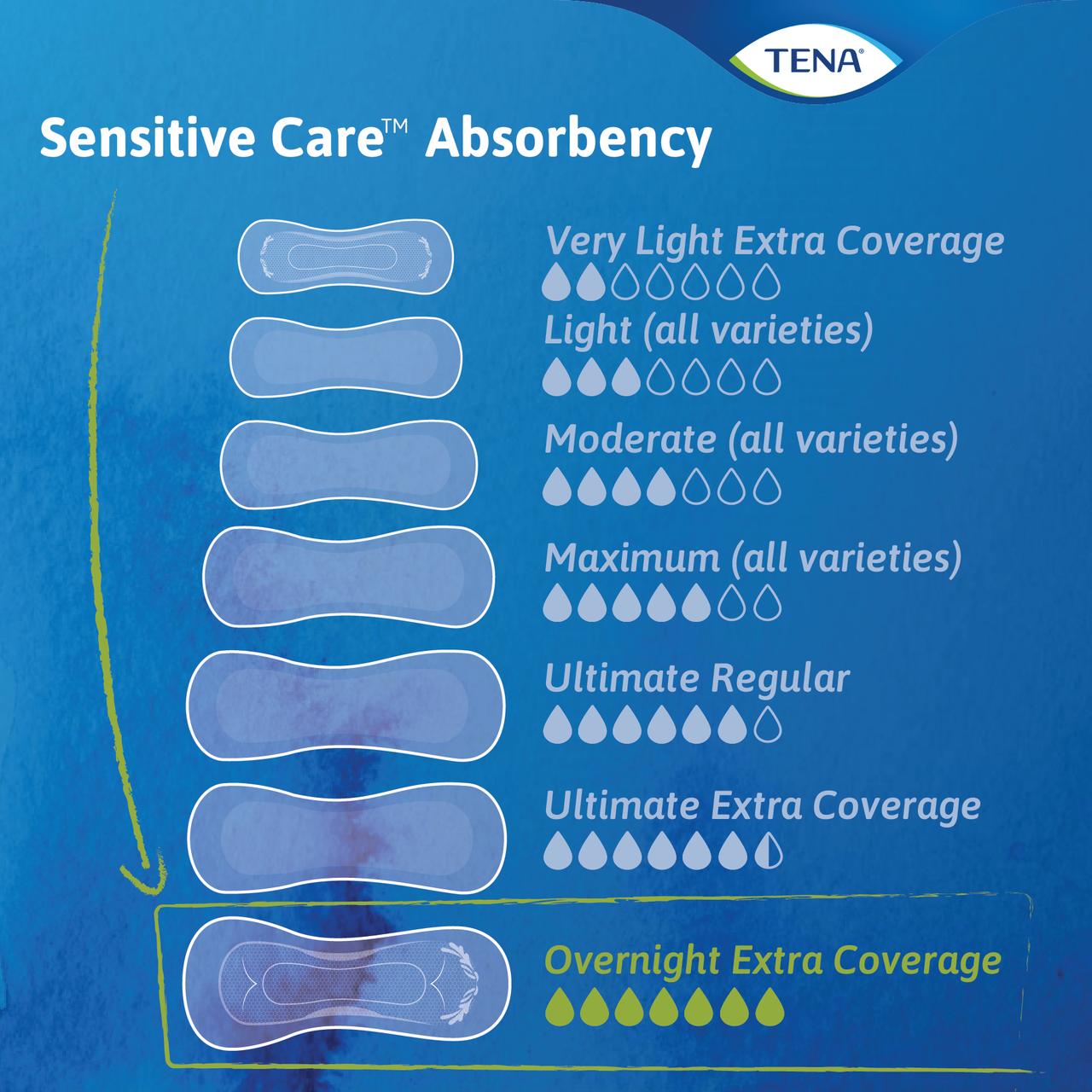 Sensitive Care Absorbency chart showing overnight extra coverage level